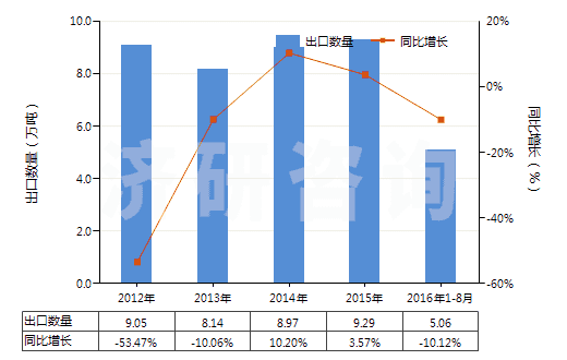 2012-2016年8月中國其他天然石墨(HS25049000)出口量及增速統(tǒng)計(jì)